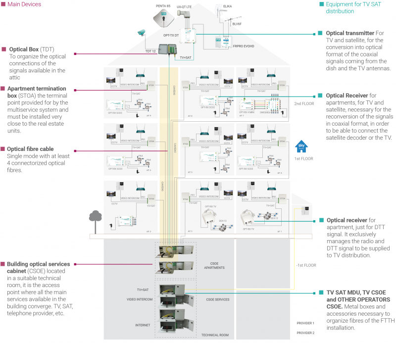 Optical Fiber Solutions Fracarro Radioindustrie SRL