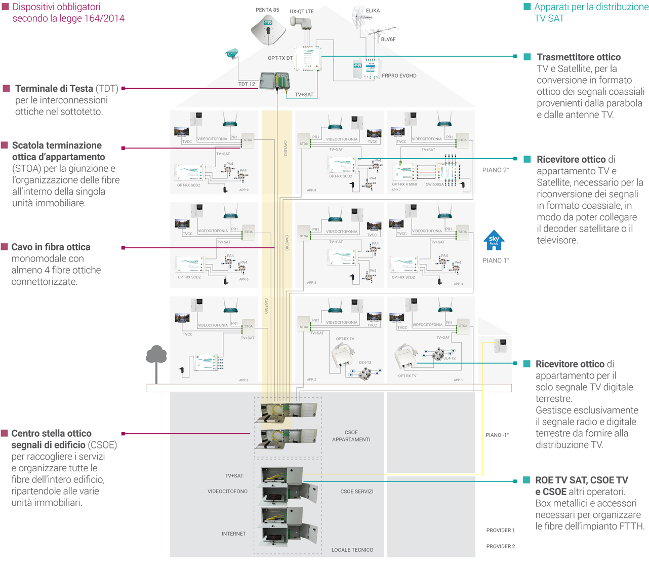 Schema FTTH