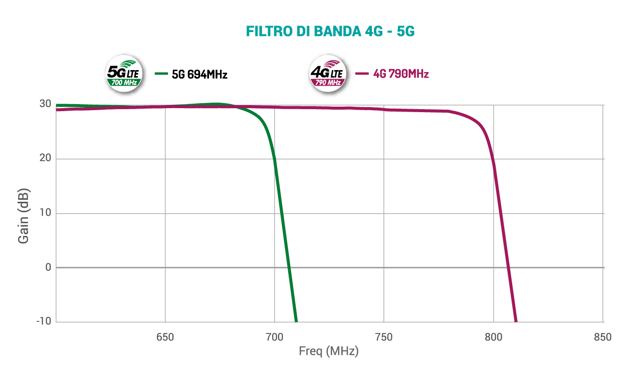 Grafico_Filtro_4G_5G_FR