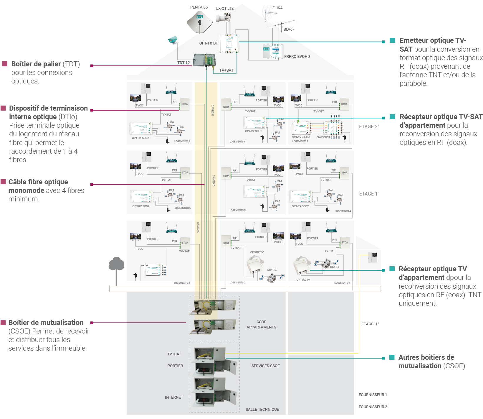 Schema FTTH Francese